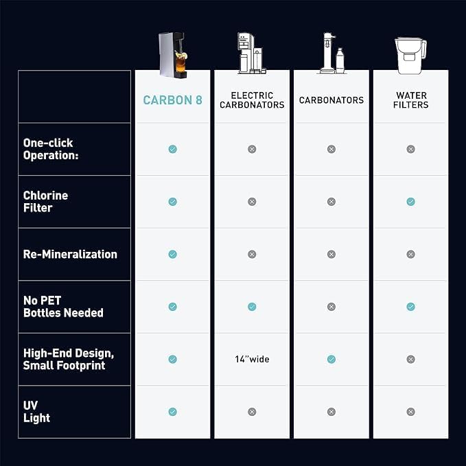 Carbon8 Sparkling Water Maker Machine, Home Soda Stream Machine, Screw-In CO2 Carbonator, Countertop Water Mineralizer, Seltzer Soda Maker Dispenser, CO2 Cylinder Included, White