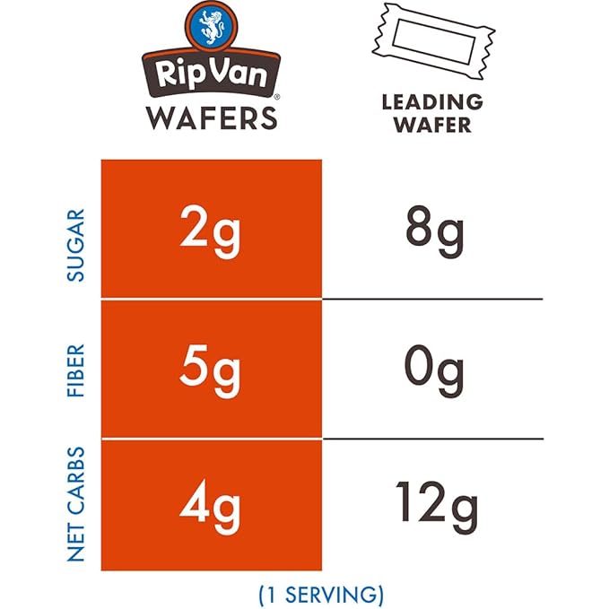 Rip Van Dark Chocolate Wafer Cookies - Healthy Snacks - Non GMO, Keto, Low Carb, Low Sugar (2g), Low Calorie and Vegan, 16 Count
