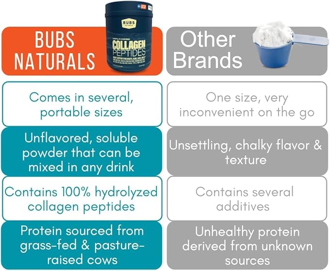 BUBS Naturals Unflavored Collagen Peptides Powder, Best Proteins for Joints & Skin, Pasture Raised Grass Fed, Paleo and Keto Friendly, Whole30 Approved, Non-GMO Dairy & Gluten Free, 10oz, 14 Servings