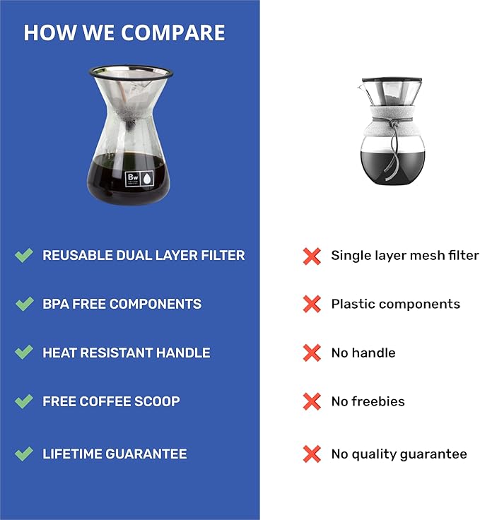 Barista Warrior Pour Over Coffee Maker Set – Pour Over Kit Includes Large Glass Carafe, Reusable Dripper Filter, and Coffee Scoop – 8 Cup Drip Brewer (34oz | 1000ml)
