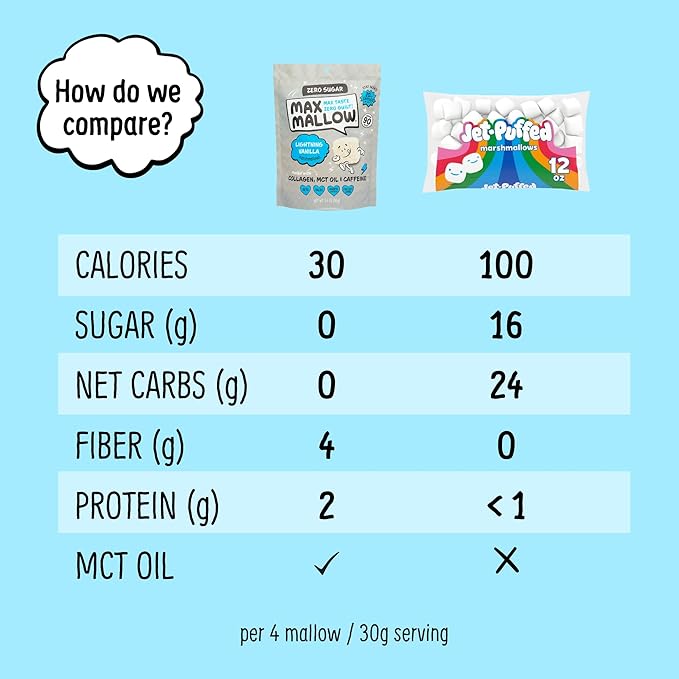 Max Mallow Sugar Free Marshmallows - Keto Friendly, Perfect for S'mores, Hot Chocolate, and Baking with Zero Sugar Snacks, Smores Mct Oil Zero Sugar Marshmellow Marshmallow Lightning Vanilla, 3 Pack