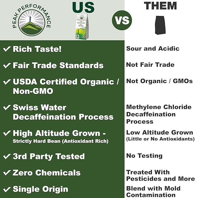Peak Performance High Altitude Organic Decaf Coffee. Fair Trade, Low Acid, Non GMO, Beans Full Of Antioxidants. Medium Roast Smooth Tasting USDA Certified Organic Decaffeinated Whole Bean Coffee Bag