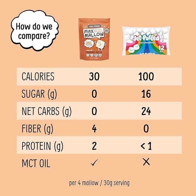 Max Mallow Sugar Free Marshmallows - Keto Friendly, Perfect for S'mores, Hot Chocolate, and Baking with Zero Sugar Snacks, Smores Mct Oil Zero Sugar Marshmellow Marshmallow Lightning Vanilla, Mint Chip, Cinnamon Toast, Burnt Caramel, Birthday Cake, & C...