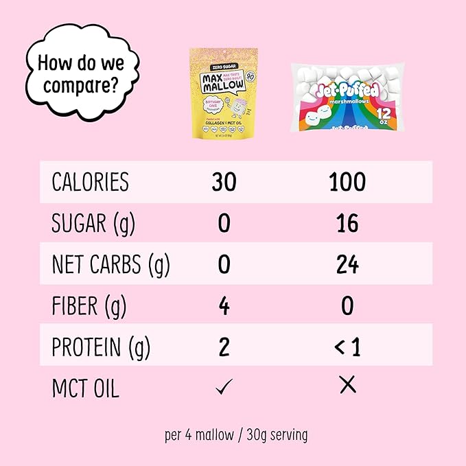 Max Mallow Sugar Free Marshmallows - Keto Friendly, Perfect for S'mores, Hot Chocolate, and Baking with Zero Sugar Snacks, Smores Mct Oil Zero Sugar Marshmellow Marshmallow Birthday Cake, 6 Pack