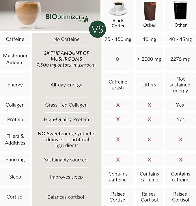 BIOptimizers Mushroom Coffee Alternative – Chocolate Drink – Lion’s Mane, Chaga, Reishi + Collagen Peptides for Focus, Energy & Gut Health – Adaptogenic Mushrooms & MCT Powder – 15 Servings
