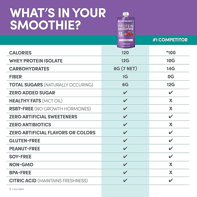 Designer Wellness Protein Smoothie, Real Fruit, 12g Protein, Low Carb, Zero Added Sugar, Gluten-Free, Non-GMO, No Artificial Colors or Flavors, Mixed Berry, 12 Count