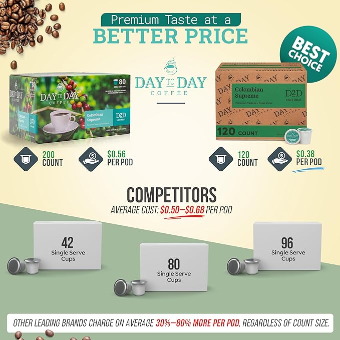 Day To Day 120-Count Colombian Supreme Light Roast Single Serve Coffee Pods for K-Cup Keurig Brewers